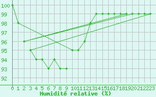 Courbe de l'humidit relative pour Church Lawford
