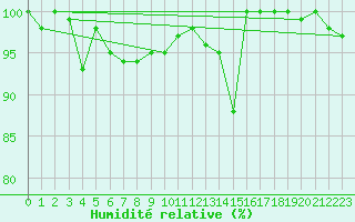 Courbe de l'humidit relative pour Pilatus