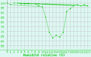 Courbe de l'humidit relative pour Muehldorf