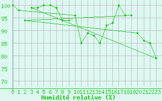 Courbe de l'humidit relative pour Grimsel Hospiz