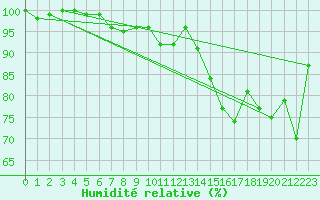 Courbe de l'humidit relative pour La Dle (Sw)