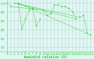 Courbe de l'humidit relative pour Cimetta