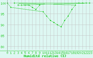 Courbe de l'humidit relative pour Gera-Leumnitz