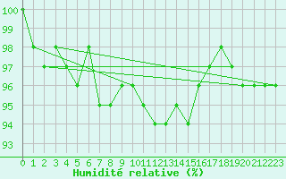 Courbe de l'humidit relative pour Lannion (22)
