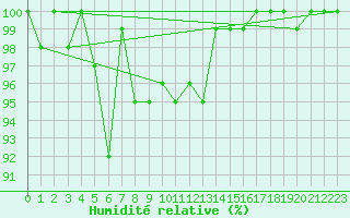 Courbe de l'humidit relative pour Corvatsch