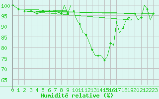 Courbe de l'humidit relative pour Shawbury