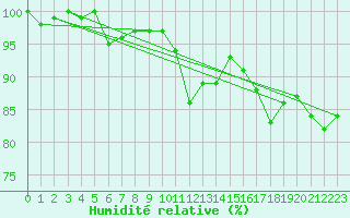 Courbe de l'humidit relative pour La Lande-sur-Eure (61)