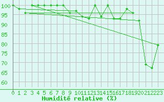 Courbe de l'humidit relative pour Grimsel Hospiz