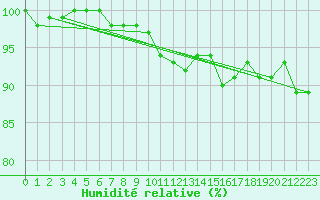 Courbe de l'humidit relative pour Bremerhaven