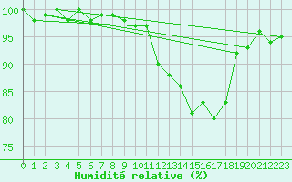 Courbe de l'humidit relative pour Renwez (08)