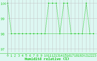 Courbe de l'humidit relative pour Feldberg-Schwarzwald (All)
