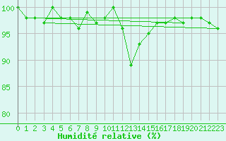 Courbe de l'humidit relative pour Bellefontaine (88)
