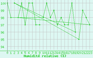 Courbe de l'humidit relative pour Mandailles-Saint-Julien (15)