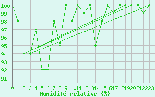 Courbe de l'humidit relative pour Glen Ogle