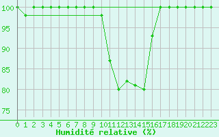 Courbe de l'humidit relative pour Fribourg (All)