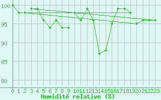 Courbe de l'humidit relative pour Aluksne