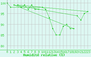 Courbe de l'humidit relative pour Renwez (08)