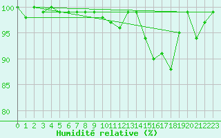 Courbe de l'humidit relative pour Napf (Sw)