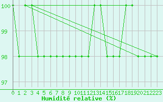 Courbe de l'humidit relative pour Feldberg-Schwarzwald (All)