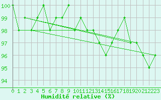 Courbe de l'humidit relative pour Marnitz