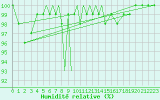 Courbe de l'humidit relative pour Diepholz