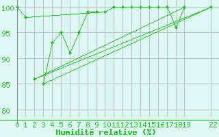 Courbe de l'humidit relative pour Zugspitze