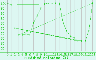 Courbe de l'humidit relative pour Omeo