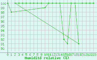 Courbe de l'humidit relative pour Grand Saint Bernard (Sw)