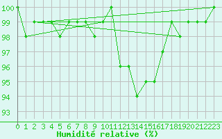 Courbe de l'humidit relative pour Mrringen (Be)