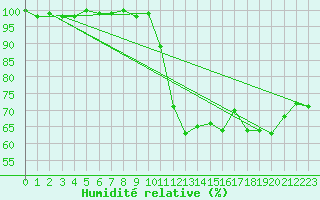 Courbe de l'humidit relative pour Chteau-Chinon (58)