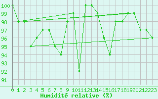 Courbe de l'humidit relative pour Grimsel Hospiz