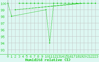 Courbe de l'humidit relative pour Mont-Saint-Vincent (71)