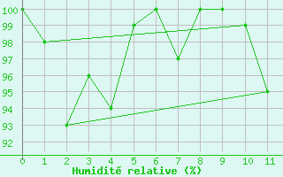 Courbe de l'humidit relative pour Cairngorm