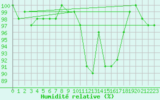 Courbe de l'humidit relative pour Marknesse Aws