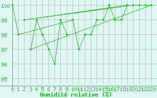 Courbe de l'humidit relative pour Valleroy (54)