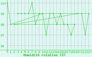 Courbe de l'humidit relative pour Pozega Uzicka