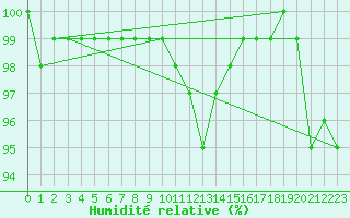 Courbe de l'humidit relative pour Valke-Maarja