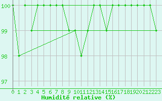 Courbe de l'humidit relative pour Mont-Saint-Vincent (71)