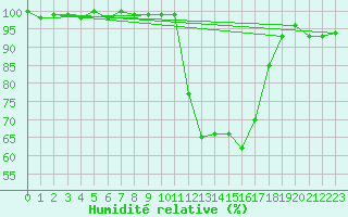 Courbe de l'humidit relative pour Herserange (54)