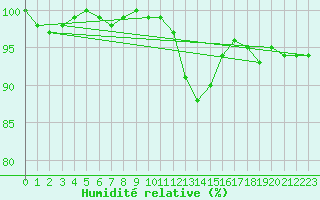 Courbe de l'humidit relative pour La Lande-sur-Eure (61)