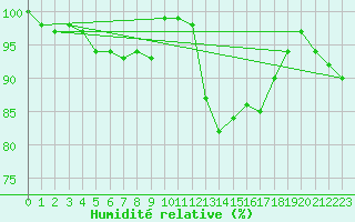 Courbe de l'humidit relative pour Mrringen (Be)