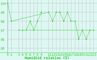 Courbe de l'humidit relative pour Lycksele
