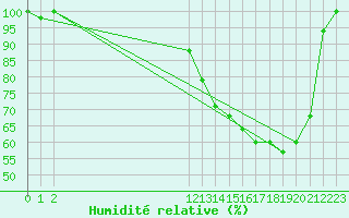 Courbe de l'humidit relative pour Alta Floresta