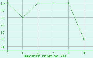 Courbe de l'humidit relative pour Pribyslav