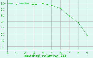 Courbe de l'humidit relative pour Herzberg