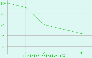 Courbe de l'humidit relative pour Sihcajavri