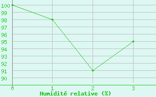 Courbe de l'humidit relative pour Evolene / Villa