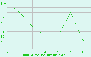 Courbe de l'humidit relative pour Villacher Alpe