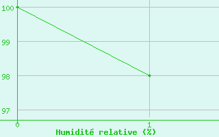 Courbe de l'humidit relative pour Roros