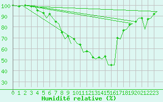 Courbe de l'humidit relative pour Zurich-Kloten